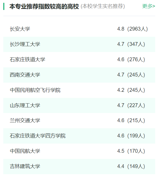 2024年全國交通工程專業(yè)大學(xué)排名一覽表