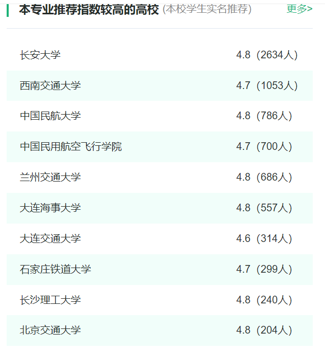 2024年全國交通運輸專業(yè)大學(xué)排名一覽表