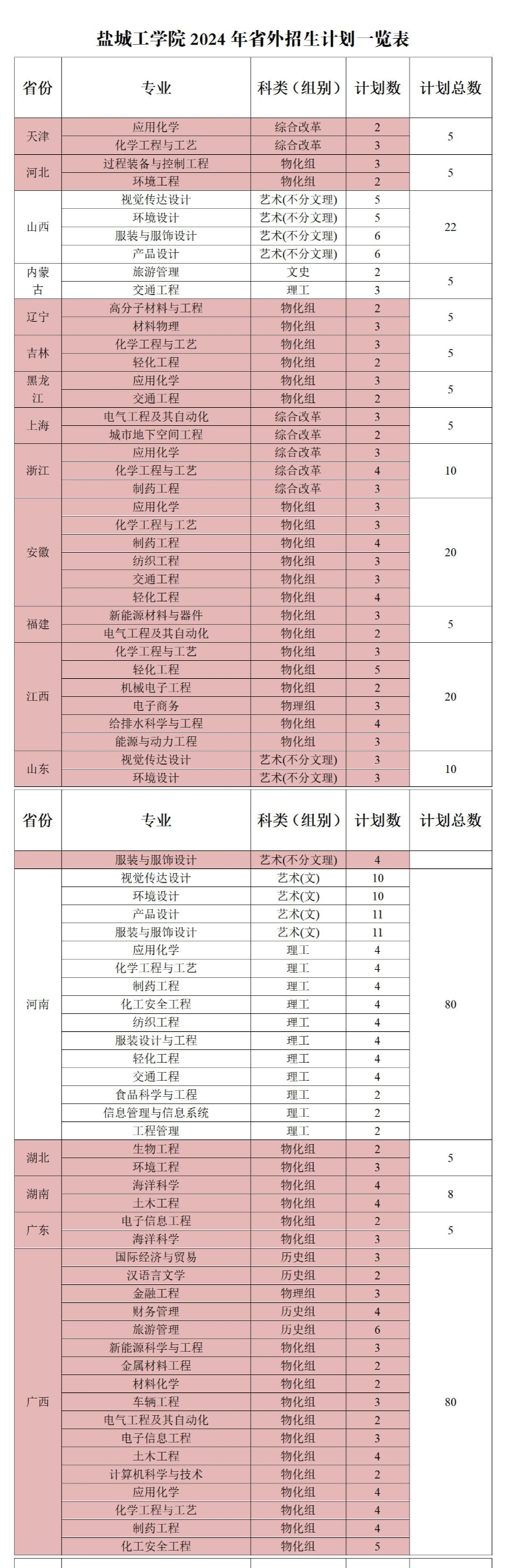 2024年鹽城工學(xué)院各省招生計劃及各專業(yè)招生人數(shù)是多少