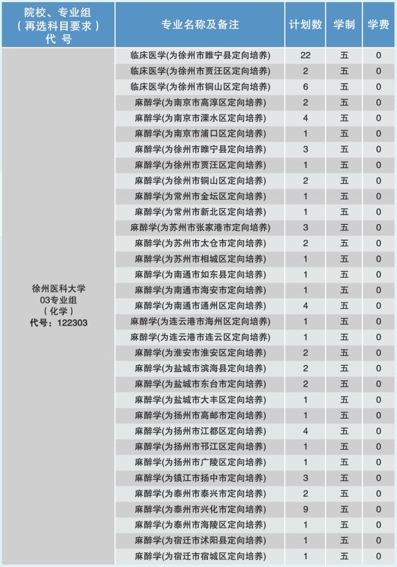 2024年徐州醫(yī)科大學(xué)各省招生計(jì)劃及各專(zhuān)業(yè)招生人數(shù)是多少