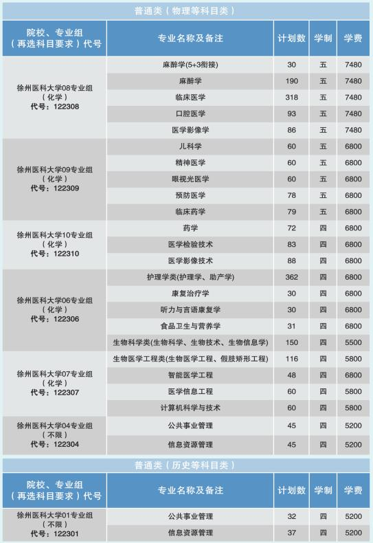 2024年徐州醫(yī)科大學(xué)各省招生計(jì)劃及各專(zhuān)業(yè)招生人數(shù)是多少