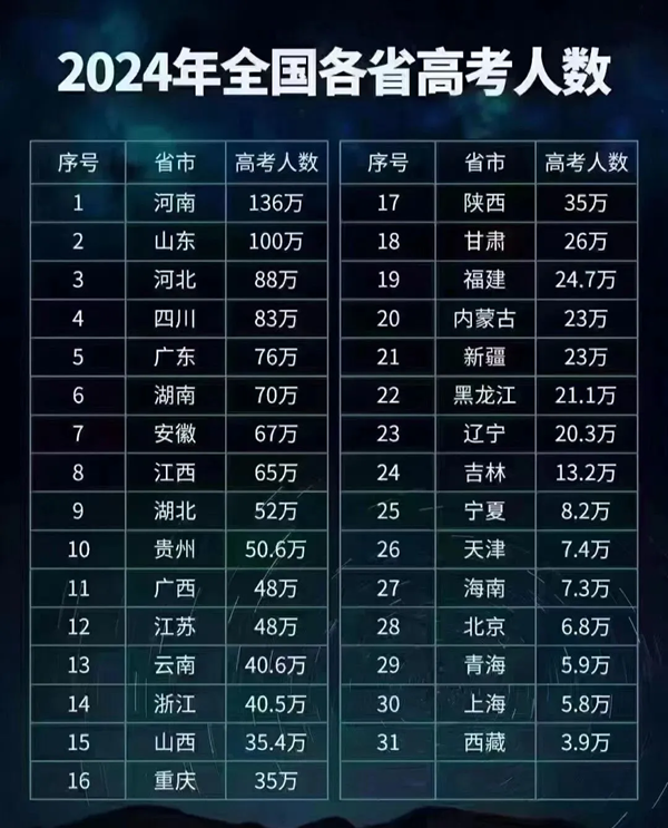 2025年全國各省高考人數(shù)統(tǒng)計一覽表(附2024年高考人數(shù))