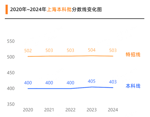 2025上海高考多少分可以上本科大學(xué),上海本科線預(yù)計多少分？