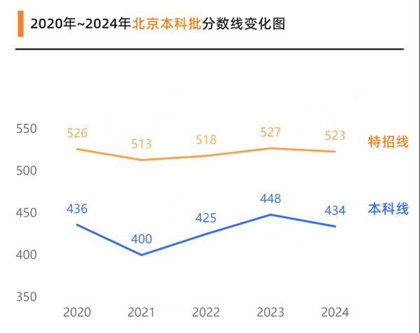 2025北京高考多少分可以上本科大學(xué),北京本科線預(yù)計(jì)多少分？