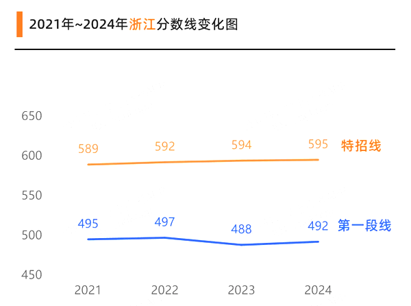 2025浙江高考多少分可以上本科大學(xué),浙江本科線預(yù)計多少分？