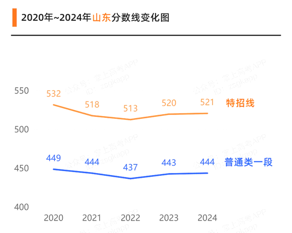 2025山東高考各批次預(yù)估分?jǐn)?shù)線（附歷年錄取控制線）