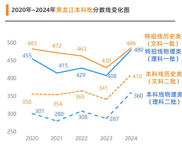 2025黑龍江高考各批次預估分數(shù)線(附歷年錄取控制線)