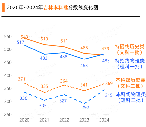 2025吉林高考多少分可以上本科大學(xué),吉林本科線預(yù)計(jì)多少分？