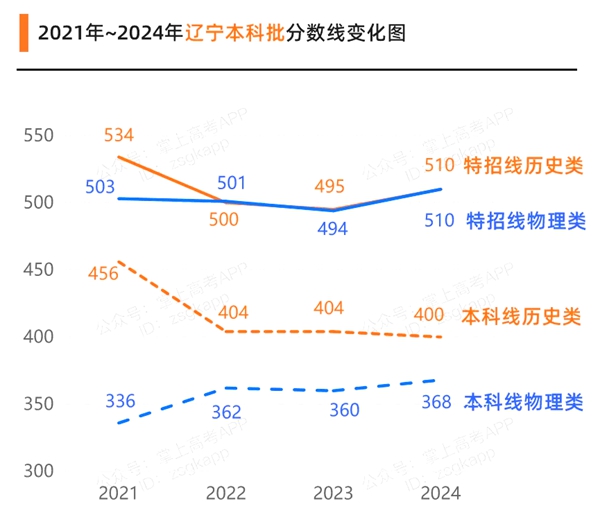 2025遼寧高考多少分可以上本科大學(xué),遼寧本科線預(yù)計(jì)多少分？