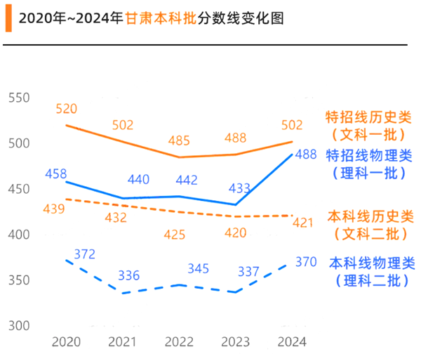2025甘肅高考各批次預估分數(shù)線(附歷年錄取控制線)
