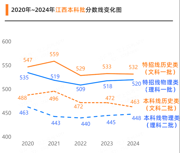 2025江西高考各批次預(yù)估分數(shù)線(附歷年錄取控制線)