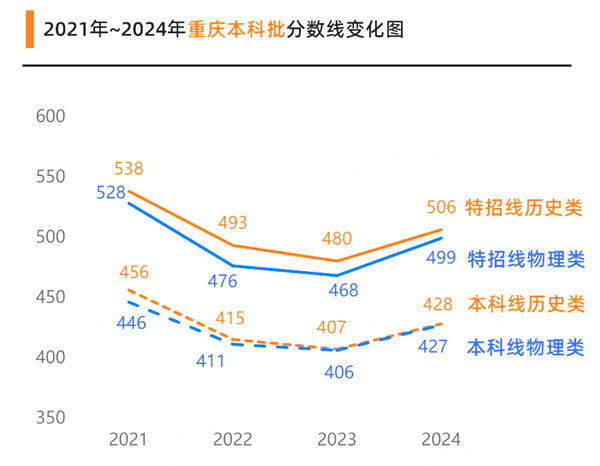 2025重慶高考各批次預估分數(shù)線(附歷年錄取控制線)
