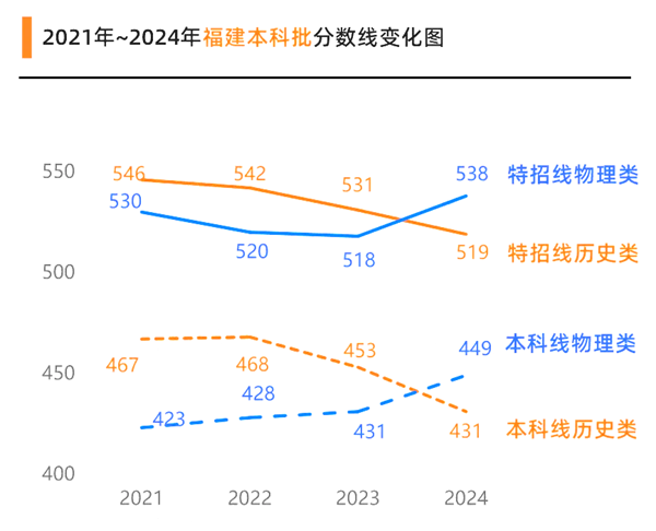 2025福建高考各批次預(yù)估分?jǐn)?shù)線(附歷年錄取控制線)