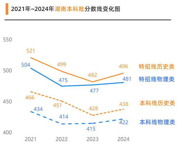 2025湖南高考各批次預(yù)估分?jǐn)?shù)線(xiàn)(附歷年錄取控制線(xiàn))