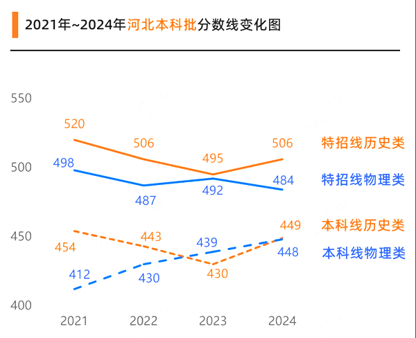 2025河北高考各批次預估分數(shù)線(附歷年錄取控制線)