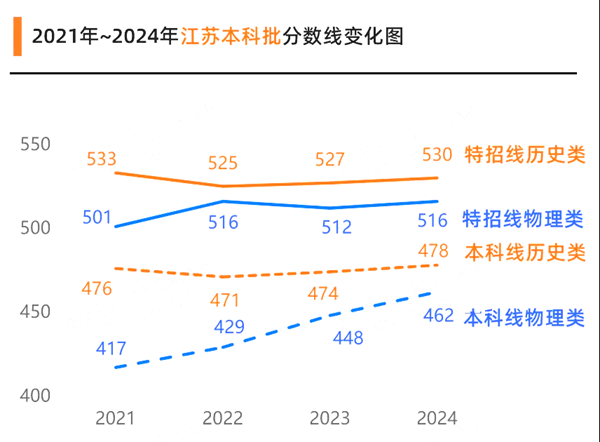 2025江蘇高考多少分可以上本科大學(xué),江蘇本科線預(yù)計(jì)多少分？