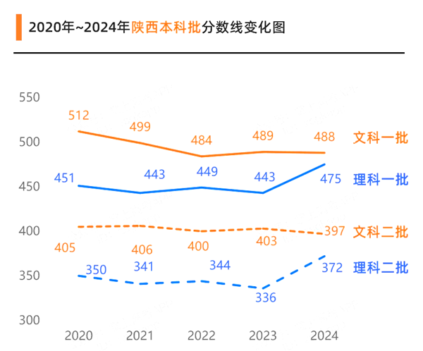 2025陜西高考各批次預(yù)估分?jǐn)?shù)線(附歷年錄取控制線)