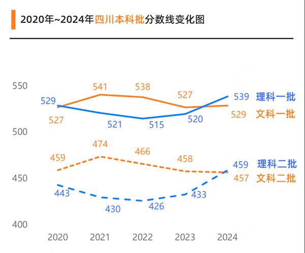 2025四川高考各批次預(yù)估分?jǐn)?shù)線(xiàn)(附歷年錄取控制線(xiàn))