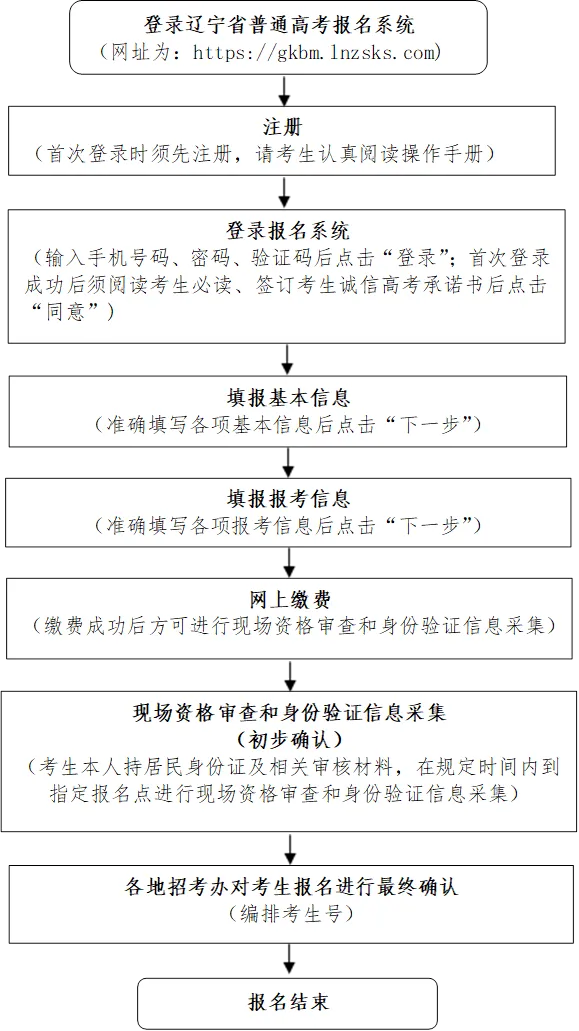 遼寧高考報(bào)名流程