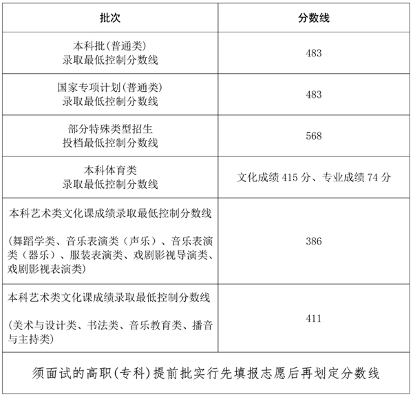 2025年海南高考各批次分?jǐn)?shù)線匯總（含一本,二本,?？品?jǐn)?shù)線）
