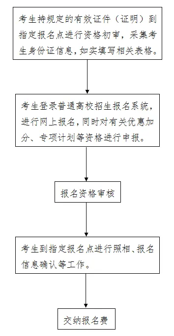 河北省高考報(bào)名流程