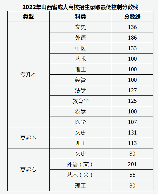 2022年山西成人高考分數(shù)線,山西成考錄取分數(shù)線是多少