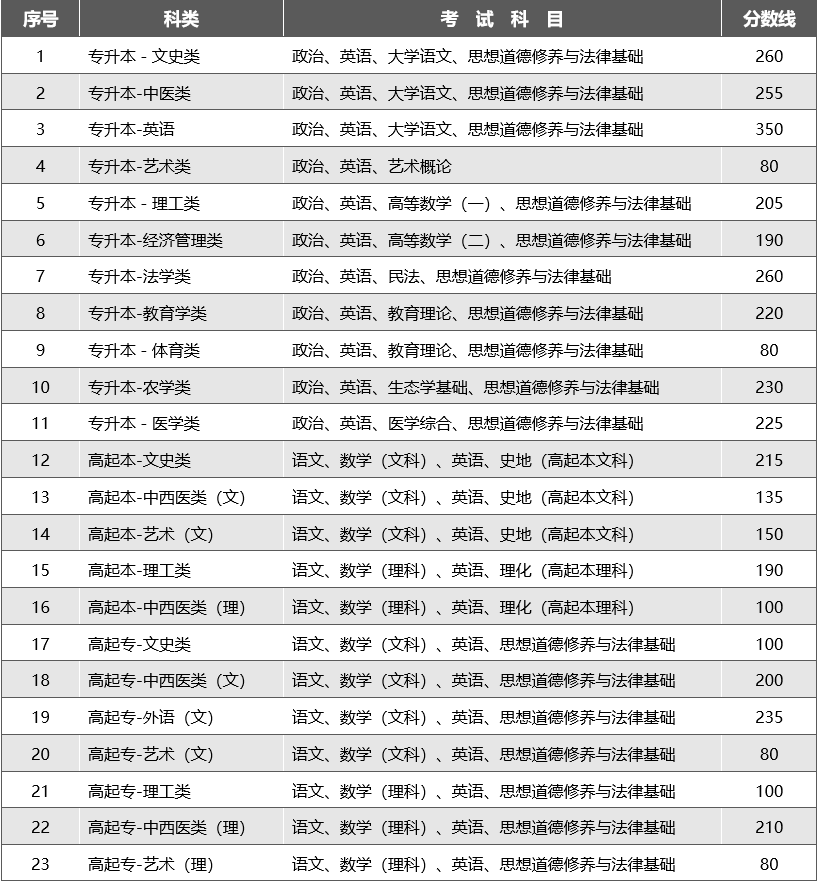 2023年云南成人高考分?jǐn)?shù)線,云南成考錄取分?jǐn)?shù)線是多少