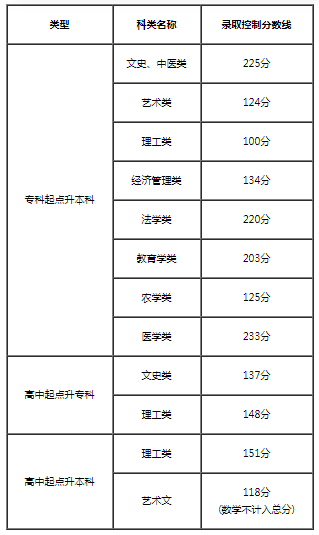2022年天津成人高考分?jǐn)?shù)線(xiàn),天津成考錄取分?jǐn)?shù)線(xiàn)是多少