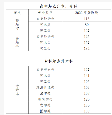 2022年北京成人高考分數(shù)線,北京成考錄取分數(shù)線是多少