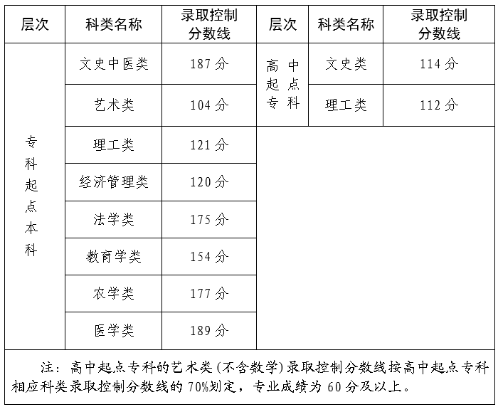 2023年福建成人高考分數(shù)線,福建成考錄取分數(shù)線是多少