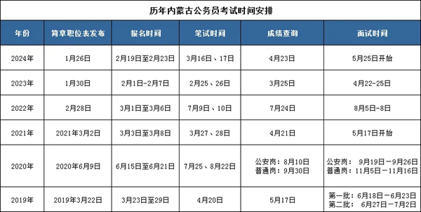 2025年內(nèi)蒙古公務(wù)員考試時間表,什么時候開考