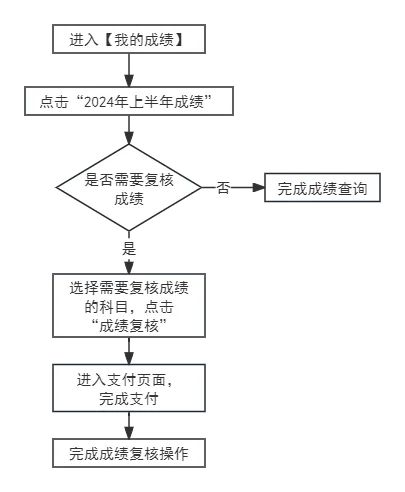 2025年上半年天津自考成績查詢入口網址(www.zhaokao.net)