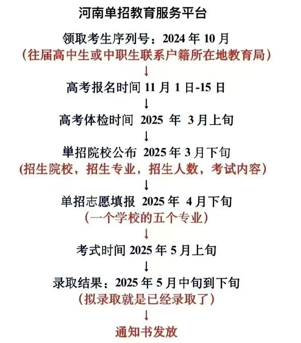 2025年河南高職單招成績公布時間,什么時候出來？