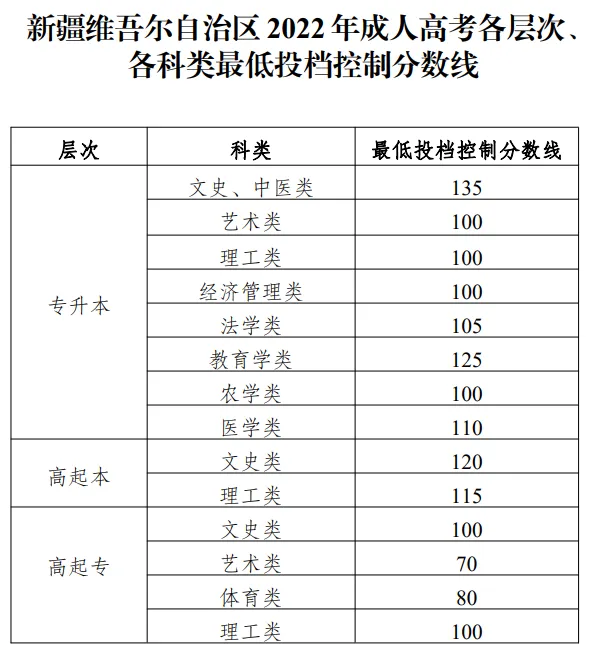 2022年新疆成人高考分數(shù)線,新疆成考錄取分數(shù)線是多少