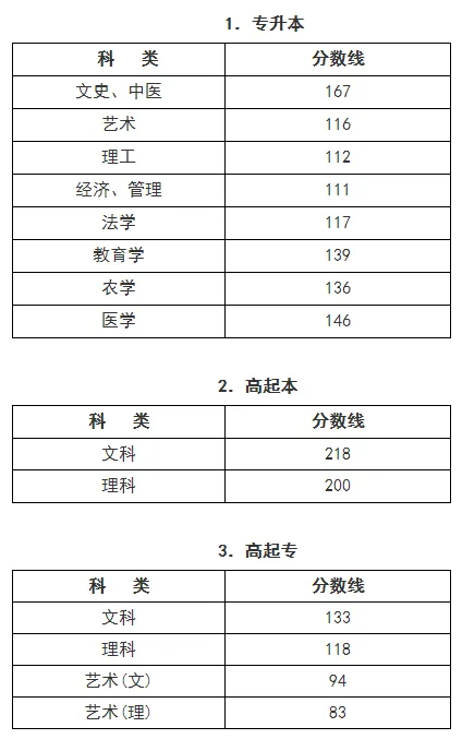 2022年浙江成人高考分數(shù)線,浙江成考錄取分數(shù)線是多少