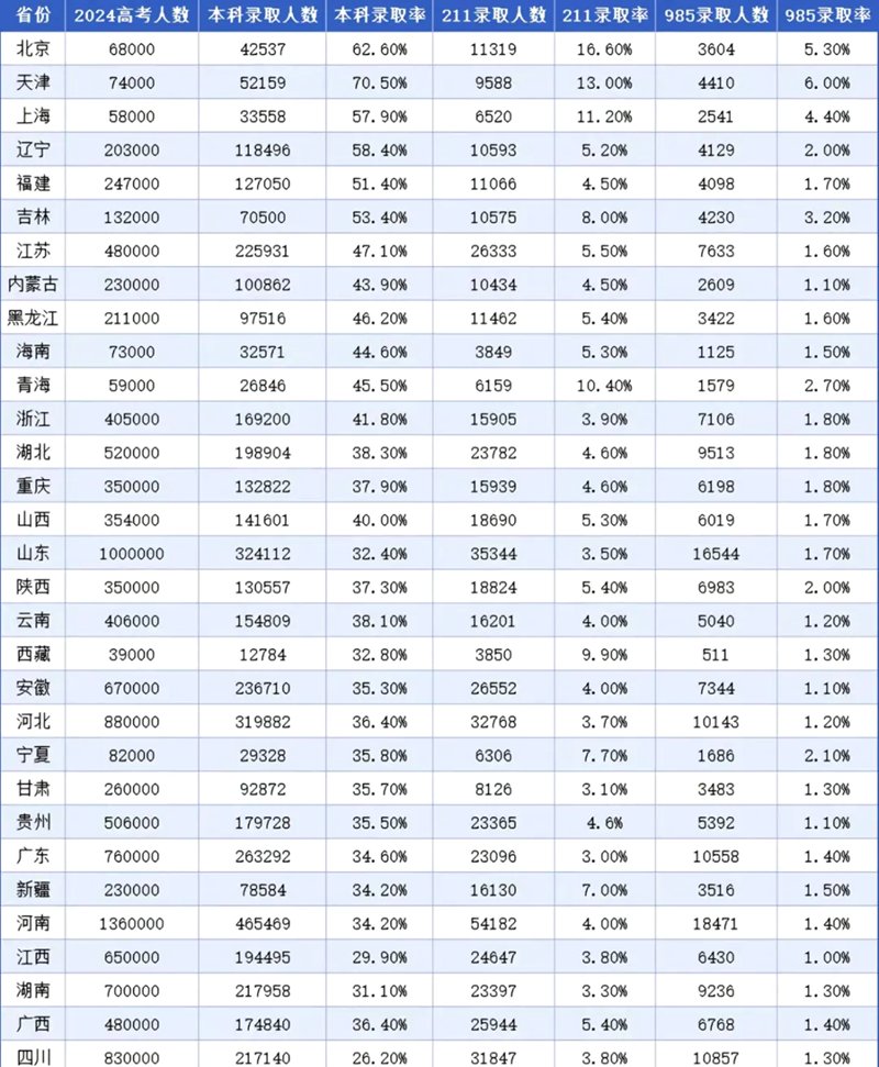 2025年全國(guó)各省高考改革最新方案匯總表