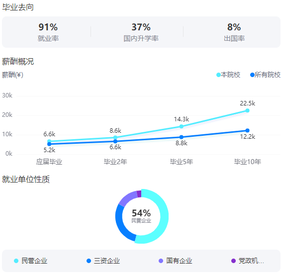 2025華東理工大學就業(yè)率及就業(yè)前景怎么樣_好就業(yè)嗎？