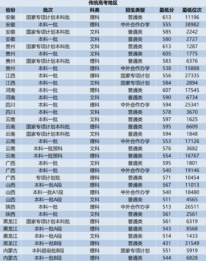 西南交通大學(xué)錄取分?jǐn)?shù)線2025年是多少分(含2023-2024年歷年)