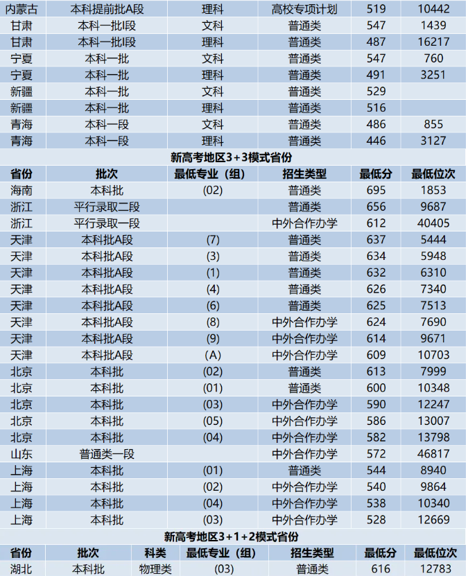 西南交通大學(xué)錄取分?jǐn)?shù)線2025年是多少分(含2023-2024年歷年)