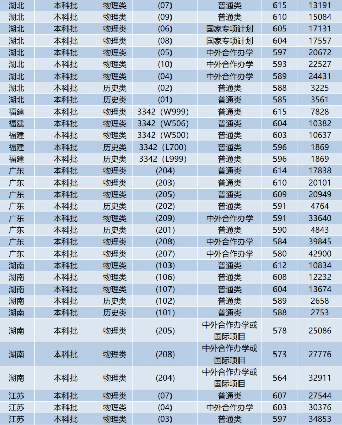 西南交通大學(xué)錄取分?jǐn)?shù)線2025年是多少分(含2023-2024年歷年)