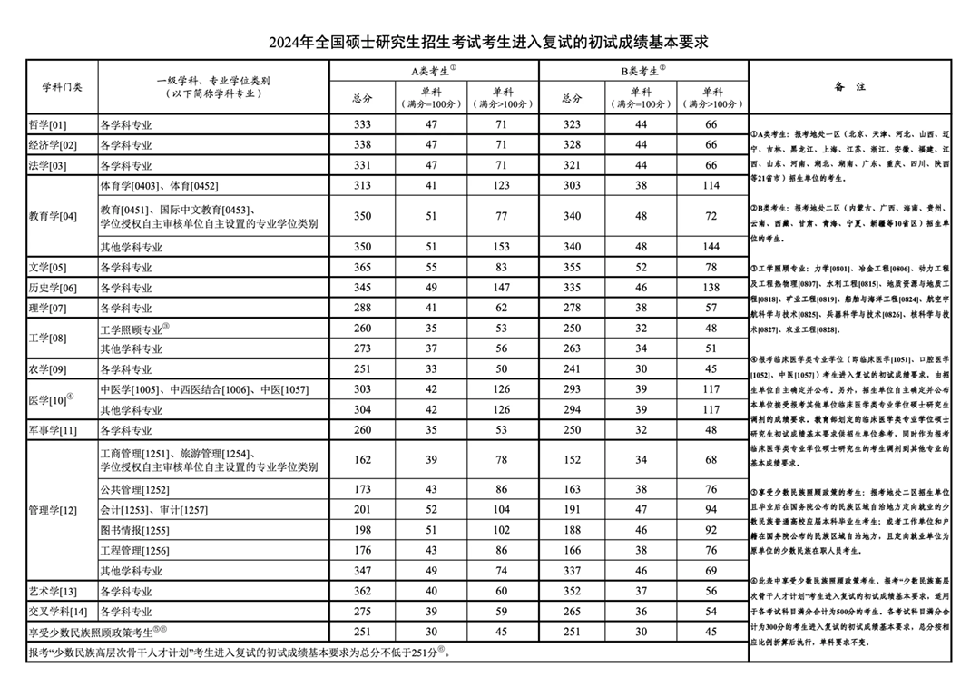 2024年考研國(guó)家線