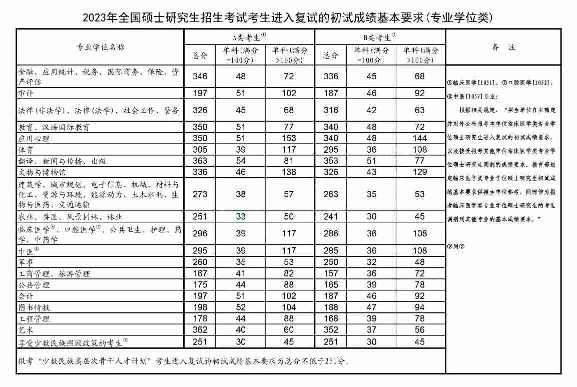 2023年考研國(guó)家線