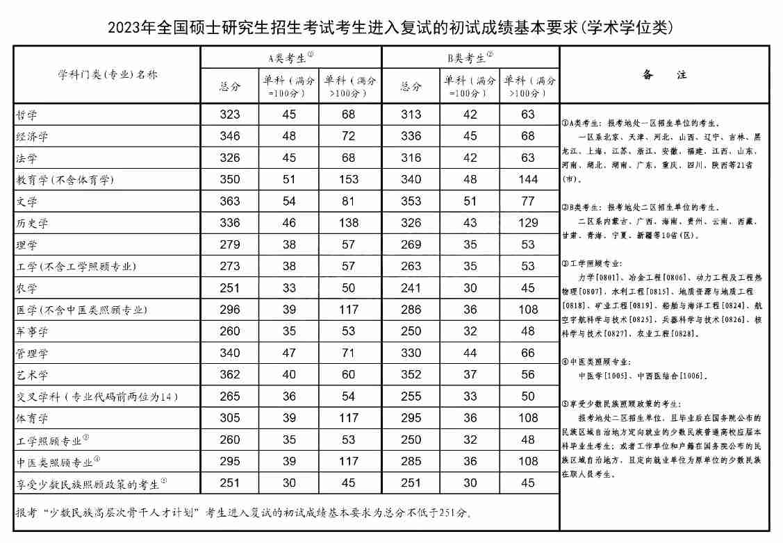 2023年考研國(guó)家線