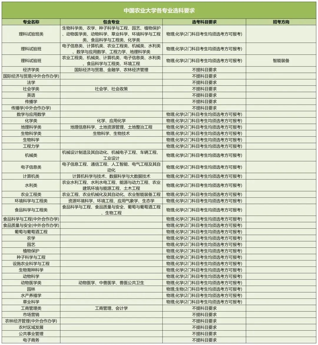 中國(guó)農(nóng)業(yè)大學(xué)2025高考選科要求,各專業(yè)選科對(duì)照表