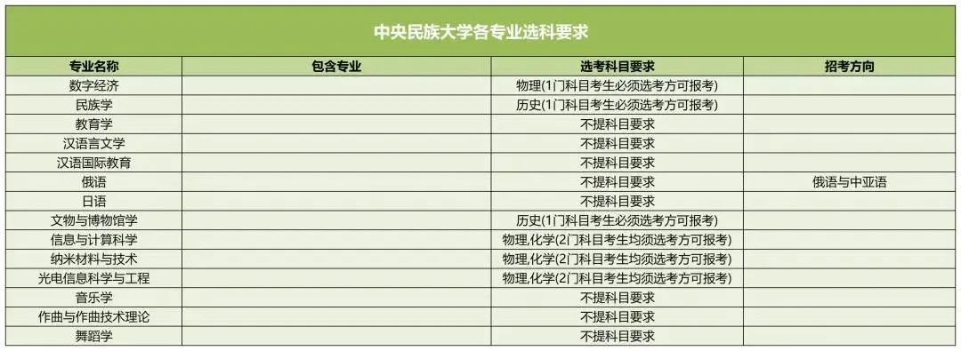 中央民族大學(xué)2025高考選科要求,各專業(yè)選科對照表