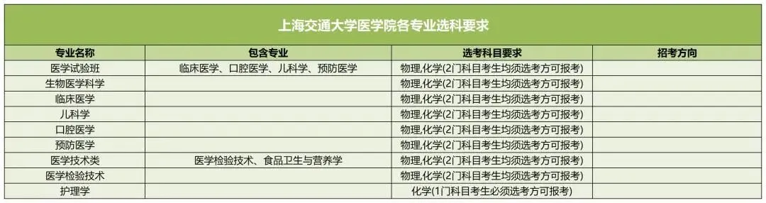 上海交通大學醫(yī)學院2025高考選科要求,各專業(yè)選科對照表