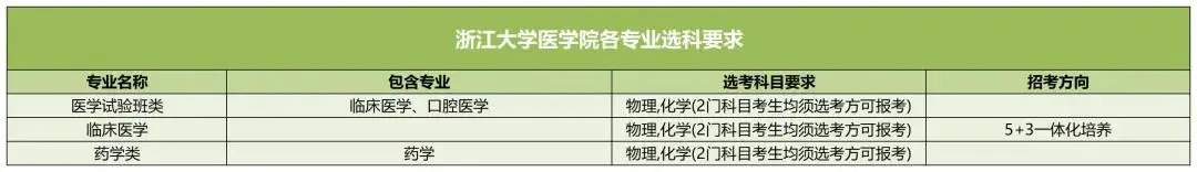 浙江大學(xué)醫(yī)學(xué)院2025高考選科要求,各專業(yè)選科對照表