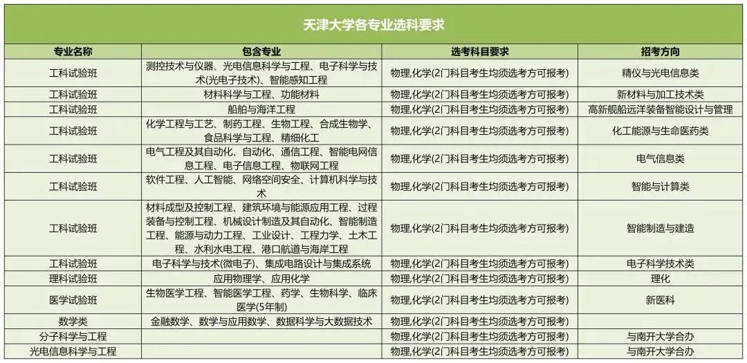 天津大學(xué)2025高考選科要求,各專業(yè)選科對照表