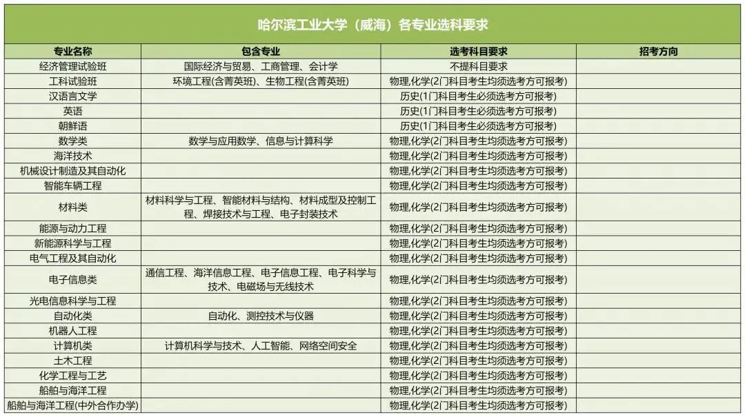 哈爾濱工業(yè)大學(威海)2025高考選科要求,各專業(yè)選科對照表