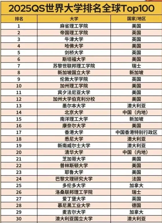2025年北京大學(xué)QS排名,北大QS世界排名多少位？